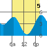 Angel Island tide chart for Monday, May 5, 2025