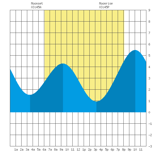 Angel Island tide chart for Wednesday, May 7, 2025