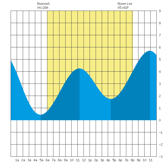 Angel Island tide chart for Friday, May 9, 2025