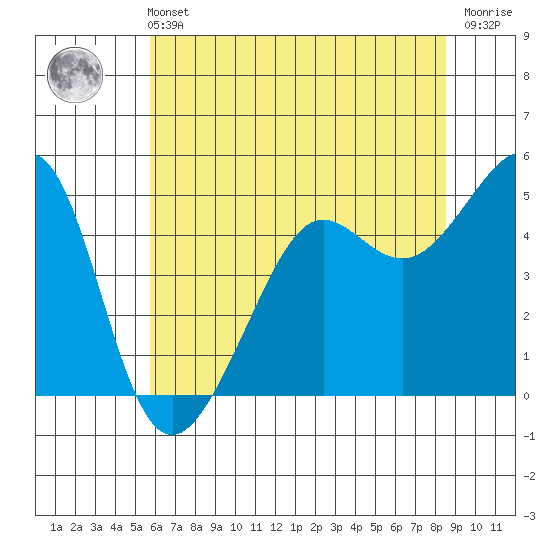 Angel Island tide chart for Wednesday, June 11, 2025
