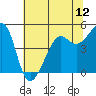 Angel Island tide chart for Thursday, June 12, 2025