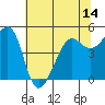 Angel Island tide chart for Saturday, June 14, 2025