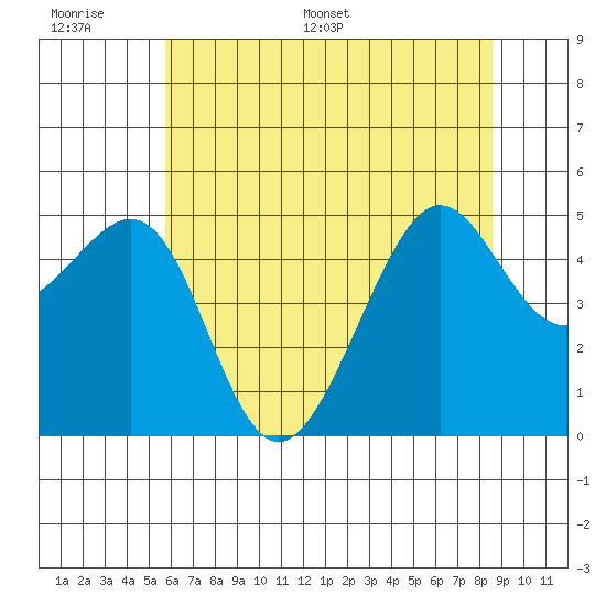 Angel Island tide chart for Tuesday, June 17, 2025