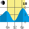 Angel Island tide chart for Wednesday, June 18, 2025