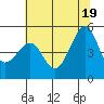 Angel Island tide chart for Thursday, June 19, 2025