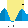 Angel Island tide chart for Sunday, June 1, 2025