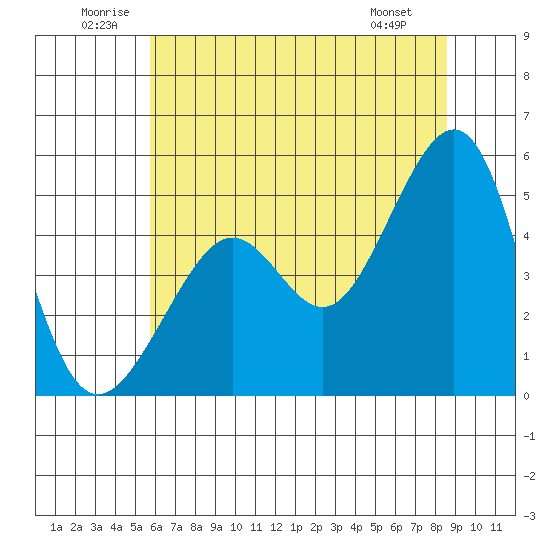 Angel Island tide chart for Saturday, June 21, 2025