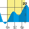 Angel Island tide chart for Sunday, June 22, 2025