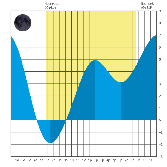 Angel Island tide chart for Wednesday, June 25, 2025