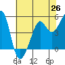 Angel Island tide chart for Thursday, June 26, 2025