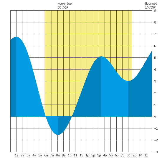 Angel Island tide chart for Friday, June 27, 2025