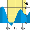 Angel Island tide chart for Saturday, June 28, 2025