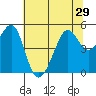 Angel Island tide chart for Sunday, June 29, 2025