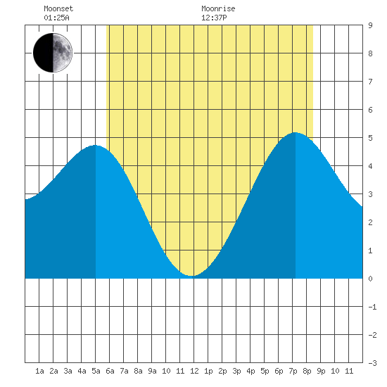 Angel Island tide chart for Monday, June 2, 2025