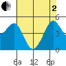 Angel Island tide chart for Monday, June 2, 2025