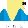 Angel Island tide chart for Monday, June 30, 2025