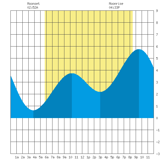 Angel Island tide chart for Friday, June 6, 2025