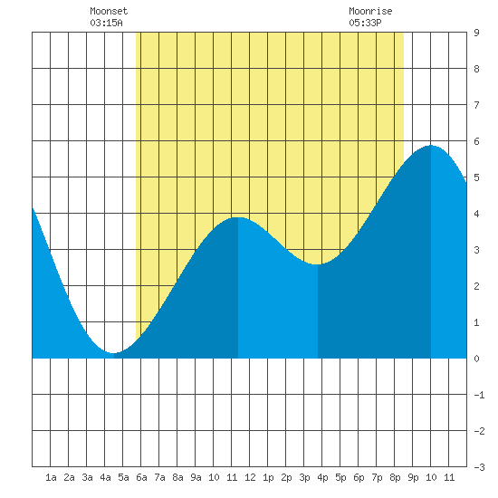 Angel Island tide chart for Saturday, June 7, 2025