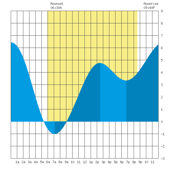 Angel Island tide chart for Friday, July 11, 2025