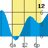 Angel Island tide chart for Saturday, July 12, 2025