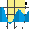 Angel Island tide chart for Sunday, July 13, 2025