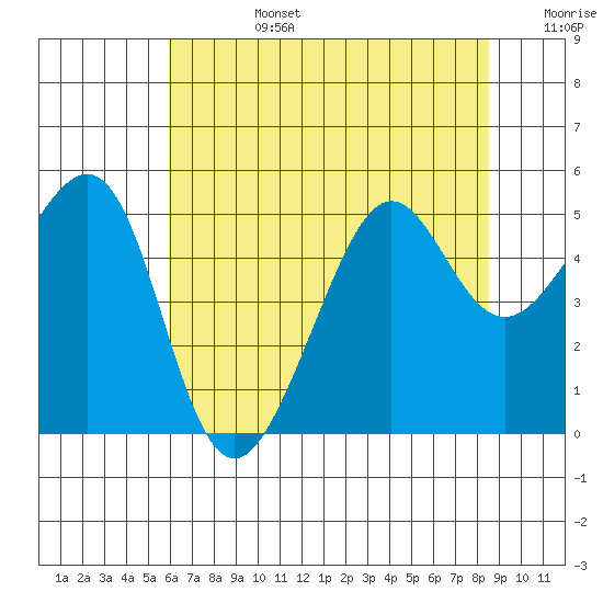 Angel Island tide chart for Monday, July 14, 2025