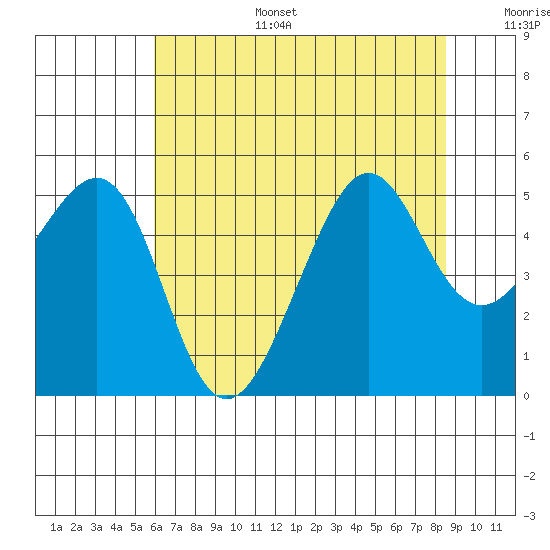 Angel Island tide chart for Tuesday, July 15, 2025
