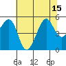 Angel Island tide chart for Tuesday, July 15, 2025