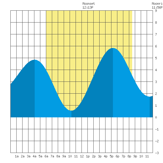 Angel Island tide chart for Wednesday, July 16, 2025