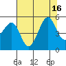 Angel Island tide chart for Wednesday, July 16, 2025