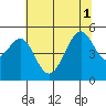 Angel Island tide chart for Tuesday, July 1, 2025