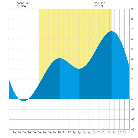 Angel Island tide chart for Sunday, July 20, 2025