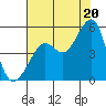Angel Island tide chart for Sunday, July 20, 2025