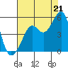 Angel Island tide chart for Monday, July 21, 2025