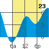 Angel Island tide chart for Wednesday, July 23, 2025