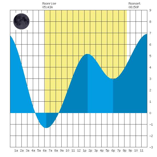 Angel Island tide chart for Thursday, July 24, 2025