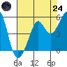 Angel Island tide chart for Thursday, July 24, 2025