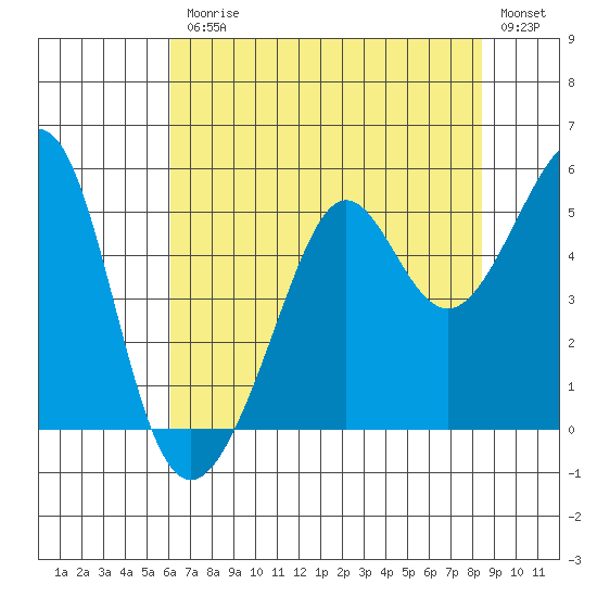 Angel Island tide chart for Friday, July 25, 2025