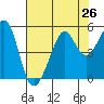 Angel Island tide chart for Saturday, July 26, 2025