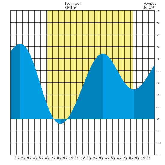 Angel Island tide chart for Sunday, July 27, 2025