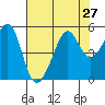 Angel Island tide chart for Sunday, July 27, 2025