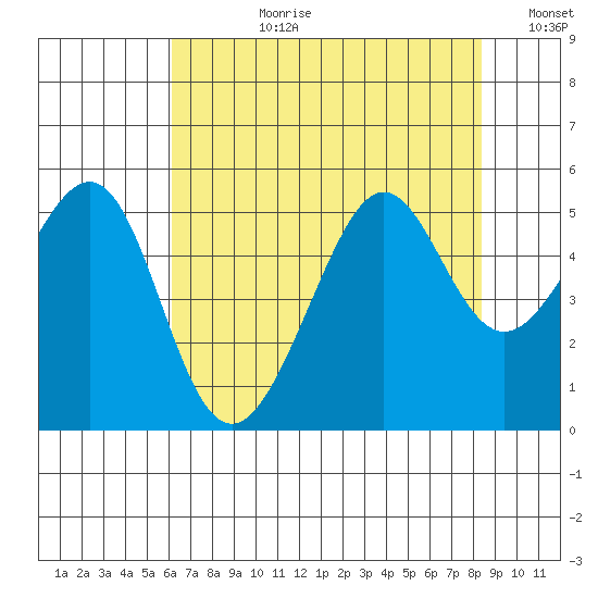Angel Island tide chart for Monday, July 28, 2025