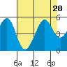Angel Island tide chart for Monday, July 28, 2025