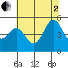 Angel Island tide chart for Wednesday, July 2, 2025