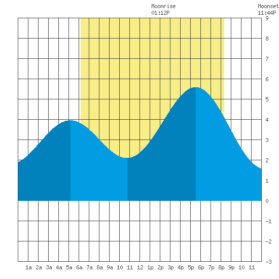 Angel Island tide chart for Thursday, July 31, 2025