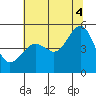Angel Island tide chart for Friday, July 4, 2025
