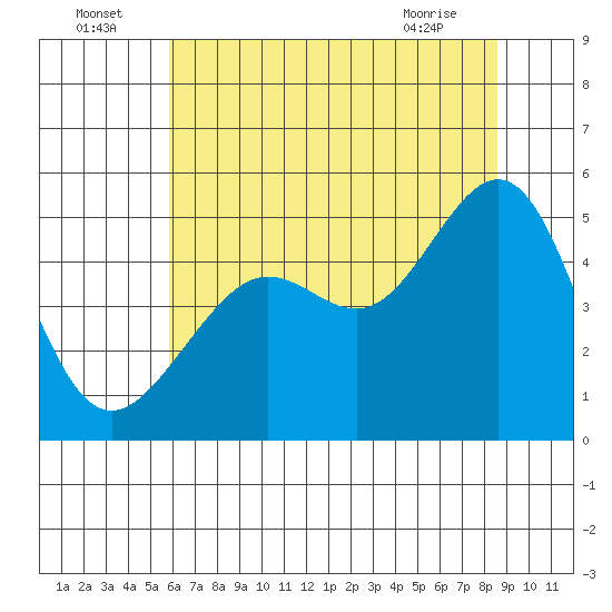 Angel Island tide chart for Saturday, July 5, 2025