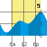 Angel Island tide chart for Saturday, July 5, 2025