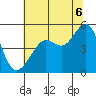 Angel Island tide chart for Sunday, July 6, 2025