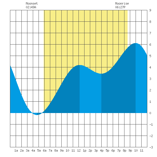 Angel Island tide chart for Monday, July 7, 2025